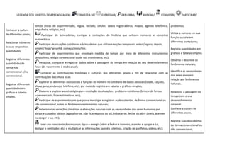 LEGENDA DOS DIREITOS DE APRENDIZAGEM: CONHECER-SE/ EXPRESSAR/ EXPLORAR/ BRINCAR/ CONVIVER/ PARTICIPAR/
Conhecer a cultura
de diferentes povos;
Relacionar números
às suas respectivas
quantidades;
Registrar diferentes
quantidades de
forma não
convencional e/ou
convencional.
Registrar diferentes
quantidades em
gráficos e tabelas
simples.
tempo (listas de supermercado, régua, teclado, celular, caixas registradoras, mapas, agenda telefônica,
ampulheta, relógios, etc)
Participar de brincadeiras, cantigas e contações de história que utilizem números e conceitos
matemáticos.
Participar de situações cotidianas e brincadeiras que utilizem noções temporais: antes / agora/ depois,
ontem / hoje/ amanhã, começo/meio/fim;
Participar de experimentos que envolvam medida de tempo por meio de diferentes instrumentos
(ampulheta, relógio convencional ou de sol, cronômetro, etc);
Pesquisar, comparar e registrar dados sobre a passagem do tempo em relação ao seu desenvolvimento
físico (do nascimento à idade atual);
Conhecer as contribuições históricas e culturais dos diferentes povos a fim de relacionar com as
contribuições da cultura local;
Explorar os diferentes usos sociais e funções do número no cotidiano de dados pessoais (idade, calçado,
altura, peso, endereço, telefone, etc), por meio do registro em tabelas e gráficos simples;
Elaborar e explicar as estratégias para resolução de situações - problema cotidianas (brincar de feira e
supermercado, fazer estimativas, etc);
Participar de experimentos em que possa investigar e registrar as descobertas, de forma convencional ou
não convencional, sobre os fenômenos e elementos naturais;
Relacionar as variações climáticas e alterações naturais com as necessidades dos seres humanos por
abrigo e cuidados básicos (agasalhar-se, não ficar exposto ao sol, hidratar-se, fechar ou abrir janela, acender
ou apagar a luz, etc);
Fazer uso consciente dos recursos: água e energia (abrir e fechar a torneira, acender e apagar a luz,
desligar o ventilador, etc) e multiplicar as informações (painéis coletivos, criação de panfletos, vídeos, etc);
problemas;
Utiliza o número em sua
função social e em
diferentes portadores;
Registra quantidades em
gráficos e tabelas simples;
Observa e descreve os
fenômenos naturais;
Identifica as necessidades
dos seres vivos em
relação aos fenômenos
naturais.
Relaciona a passagem do
tempo com o seu
desenvolvimento
corporal..
Conhece a cultura de
diferentes povos.
Registra suas descobertas
de forma convencional ou
não convencional;
 