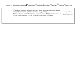 LEGENDA DOS DIREITOS DE APRENDIZAGEM: CONHECER-SE/ EXPRESSAR/ EXPLORAR/ BRINCAR/ CONVIVER/ PARTICIPAR/
Participar de situações em que seja compartilhado o cuidado com plantas, observando e registrando o
processo de desenvolvimento e os fatores que contribuem (luz, água e terra);
Conhecer diferentes animais a fim de perceber os sons produzidos, seu habitat, como se locomovem e se
alimentam (in loco, por pesquisas em livros e revistas e por meio de recursos tecnológicos);
Percebe a passagem do
tempo utilizando
diferentes instrumentos;
 