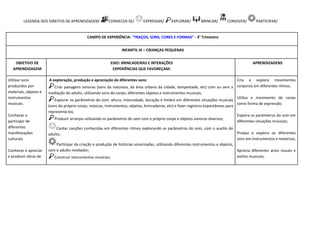 LEGENDA DOS DIREITOS DE APRENDIZAGEM: CONHECER-SE/ EXPRESSAR/ EXPLORAR/ BRINCAR/ CONVIVER/ PARTICIPAR/
CAMPO DE EXPERIÊNCIA: “TRAÇOS, SONS, CORES E FORMAS” - 3° Trimestre
INFANTIL III – CRIANÇAS PEQUENAS
OBJETIVO DE
APRENDIZAGEM
EIXO: BRINCADEIRAS E INTERAÇÕES
EXPERIÊNCIAS QUE FAVOREÇAM:
APRENDIZAGENS
Utilizar sons
produzidos por
materiais, objetos e
instrumentos
musicais.
Conhecer e
participar de
diferentes
manifestações
culturais.
Conhecer e apreciar
e produzir obras de
A exploração, produção e apreciação de diferentes sons:
Criar paisagens sonoras (sons da natureza, da área urbana da cidade, tempestade, etc) com ou sem a
mediação do adulto, utilizando sons do corpo, diferentes objetos e instrumentos musicais;
Explorar os parâmetros do som: altura, intensidade, duração e timbre em diferentes situações musicais
(sons do próprio corpo, músicas, instrumentos, objetos, brincadeiras, etc) e fazer registros espontâneos para
representá-los;
Produzir arranjos utilizando os parâmetros do som com o próprio corpo e objetos sonoros diversos;
Cantar canções conhecidas em diferentes ritmos explorando os parâmetros do som, com o auxílio do
adulto;
Participar da criação e produção de histórias sonorizadas, utilizando diferentes instrumentos e objetos,
com o adulto mediador;
Construir instrumentos musicais;
Cria e explora movimentos
corporais em diferentes ritmos;
Utiliza o movimento do corpo
como forma de expressão;
Explora os parâmetros do som em
diferentes situações musicais;
Produz e explora os diferentes
sons em instrumentos e materiais;
Aprecia diferentes artes visuais e
estilos musicais;
 