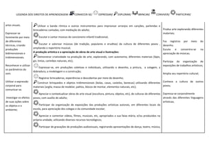 LEGENDA DOS DIREITOS DE APRENDIZAGEM: CONHECER-SE/ EXPRESSAR/ EXPLORAR/ BRINCAR/ CONVIVER/ PARTICIPAR/
artes visuais.
Expressar-se
livremente por meio
de diferentes
técnicas, criando
produções
bidimensionais e
tridimensionais.
Reconhecer e utilizar
os parâmetros do
som.
Utilizar a expressão
corporal para
comunicar-se.
Investigar os efeitos
de suas ações sobre
os objetos e o
ambiente;
Utilizar a banda rítmica e outros instrumentos para improvisar arranjos em canções, parlendas e
brincadeiras cantadas, com mediação do adulto;
Escutar e cantar músicas do cancioneiro infantil tradicional;
Escutar e valorizar músicas (de tradição, populares e eruditas) da cultura de diferentes povos ,
ampliando o repertório musical;
A produção artística e a apreciação de obras de arte visual e ilustrações:
Demonstrar criatividade na produção de arte, explorando, com autonomia, diferentes materiais (lápis,
giz, tintas, carimbos naturais, etc);
Expressar-se, em produções coletivas e individuais, utilizando o desenho, a pintura, a colagem, a
dobradura, a modelagem e a construção;
Registrar brincadeiras, experiências e descobertas por meio do desenho;
Construir brinquedos e objetos tridimensionais (bolas, casas, castelos, bonecas) utilizando diferentes
materiais (argila, massa de modelar, palitos, blocos de montar, elementos naturais, etc);
Apreciar e contextualizar obras de arte visual (escultura, pintura, objetos, etc), de culturas de diferentes
povos, com auxílio do adulto;
Participar da organização de exposições das produções artísticas autorais, em diferentes locais da
escola, para apreciação dos colegas e da comunidade escolar;
Apreciar e comentar vídeos, filmes, musicais, etc, apropriados a sua faixa etária, e/ou produzidos na
própria unidade, utilizando diversos recursos tecnológicos;
Participar de gravações de produções audiovisuais, registrando apresentações de dança, teatro, música,
Produz arte explorando diferentes
materiais;
Faz registros por meio do
desenho.
Escuta e concentra-se na
apreciação de músicas;
Participa da organização de
exposições de trabalhos artísticos;
Amplia seu repertório cultural;
Conhece a cultura de outros
povos;
Expressa-se corporalmente
através das diferentes linguagens
artísticas;
 