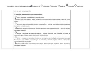 LEGENDA DOS DIREITOS DE APRENDIZAGEM: CONHECER-SE/ EXPRESSAR/ EXPLORAR/ BRINCAR/ CONVIVER/ PARTICIPAR/
etc, nas quais seja protagonista.
A exploração de movimentos corporais e encenações:
Dançar livremente acompanhando o ritmo da música;
Explorar, por meio da dança, ritmos variados do cancioneiro infantil tradicional e da cultura de outros
povos;
Apresentar para a comunidade escolar, dramatizações e histórias sonorizadas criadas pela própria
turma, com auxílio do adulto;
Participar de jogos de adivinhação utilizando desenhos, mímicas e melodias sem a letra das canções,
com auxílio do adulto;
Apreciar e participar de espetáculos teatrais e musicais, relatando suas impressões em rodas de
conversa e registrando por meio de desenhos ou textos coletivos;
Brincar e interagir nos cantos diversificados que permitam a experimentação de materiais variados, que
favoreçam o jogo simbólico e a exploração da criatividade, utilizando objetos, fantasias e brinquedos
estruturados e não estruturados;
Explorar sombra e luz, dramatizando cenas simples utilizando imagens projetadas (teatro de sombra),
com auxílio do adulto;
 