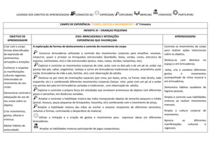 LEGENDA DOS DIREITOS DE APRENDIZAGEM: CONHECER-SE/ EXPRESSAR/ EXPLORAR/ BRINCAR/ CONVIVER/ PARTICIPAR/
CAMPO DE EXPERIÊNCIA: “CORPO, GESTOS E MOVIMENTOS” - 3° Trimestre
INFANTIL III – CRIANÇAS PEQUENAS
OBJETIVO DE
APRENDIZAGEM
EIXO: BRINCADEIRAS E INTERAÇÕES
EXPERIÊNCIAS QUE FAVOREÇAM:
APRENDIZAGENS
Criar com o corpo
formas diversificadas
de expressão de
sentimentos,
sensações e emoções.
Conhecer e respeitar
as manifestações
culturais regionais,
relacionadas ao
movimento do seu
corpo.
Demonstrar controle e
adequação do uso de
seu corpo sobre os
objetos.
Criar movimentos,
gestos, olhares e
mímicas.
Adotar hábitos de
autocuidado
A exploração de formas de deslocamento e controle do movimento do corpo:
Construir brincadeiras utilizando o controle dos movimentos corporais para empilhar, encaixar,
empurrar, puxar e arrastar os brinquedos estruturados (bambolês, bolas, cordas, cones, estrutura de
espuma, colchonetes, etc) e não estruturados (pneus, rolos, caixas, tecidos, tampinhas, etc);
Explorar e controlar os movimentos corporais de rolar, pular com os dois pés e de um pé só, andar nas
pontas dos pés, saltar, engatinhar, rastejar e correr em brincadeiras tradicionais (circuito, amarelinha, pular
corda, brincadeiras de mão e pés, boliche, etc), com observação do adulto;
Deslocar-se por meio de orientações espaciais (por cima, por baixo, atrás, na frente, lado direito, lado
esquerdo, etc.) e combinando diferentes movimentos corporais (lançar, rolar, pular com um pé só e andar
nas pontas dos pés) em brincadeiras cantadas e tradicionais , com observação do adulto;
Explorar e controlar a própria força em atividades que envolvam arremessos de objetos com diferentes
pesos e tamanhos, em distâncias variadas;
Ampliar e controlar a habilidade motora das mãos manipulando objetos de tamanho pequeno e médio
(pincel, tesoura, peças pequenas de brinquedos, massinha, etc) combinando com o movimento de pinça;
Ampliar a habilidade motora das mãos ao encher e esvaziar recipientes de diferentes tamanhos,
volumes e formas, controlando o desperdício do material;
Utilizar a imitação e a criação de gestos e movimentos para expressar ideias em diferentes
brincadeiras;
Ampliar as habilidades motoras participando de jogos cooperativos;
Controla os movimentos do corpo
para realizar ações intencionais
sobre os objetos;
Desloca-se com destreza no
espaço e em brincadeiras;
Imita, cria e combina diferentes
gestos e movimentos
acompanhado de ritmo musical e
em brincadeiras;
Demonstra hábitos saudáveis de
higiene pessoal;
Amplia e controla suas habilidades
motoras ao realizar movimentos
manuais;
Amplia a cultura corporal de
movimento;
Aprecia as diferentes
manifestações culturais e
regionais;
 