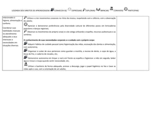 LEGENDA DOS DIREITOS DE APRENDIZAGEM: CONHECER-SE/ EXPRESSAR/ EXPLORAR/ BRINCAR/ CONVIVER/ PARTICIPAR/
relacionados à
higiene, alimentação e
conforto.
Coordenar suas
habilidades manuais
no atendimento
adequado a seus
interesses e
necessidades em
situações diversas.
Utilizar e criar movimentos corporais no ritmo da música, respeitando som e silêncio, com a observação
do adulto;
Apreciar e demonstrar preferências pela diversidade cultural de diferentes povos em brincadeiras
populares e danças regionais;
Observar os movimentos do próprio corpo e o do colega utilizando o espelho, recursos audiovisuais e as
sombras;
O conhecimento de suas necessidades corporais e o cuidado com o próprio corpo:
Adquirir hábitos de cuidado pessoal como higienização das mãos, escovação dos dentes e alimentação,
com autonomia;
Organizar e cuidar de seus pertences como guardar a mochila, a escova de dente, o copo de água, a
blusa de frio, o caderno de recados, etc;
Demonstrar autonomia em limpar o nariz em frente ao espelho e higienizar a mão em seguida, beber
água e trocar a roupa quando sentir necessidade, etc;
Utilizar o banheiro de forma adequada, acionar a descarga, jogar o papel higiênico no lixo e lavar as
mãos após o uso, com a orientação de um adulto;
 