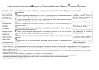 LEGENDA DOS DIREITOS DE APRENDIZAGEM: CONHECER-SE/ EXPRESSAR/ EXPLORAR/ BRINCAR/ CONVIVER/ PARTICIPAR/
aliterações e ritmos.
Escolher e folhear
livros, procurando
orientar-se por
temas e ilustrações.
Recontar as
histórias ouvidas
seguindo a
sequência
cronológica.
Recontar histórias
ouvidas para
produção de
reconto escrito,
tendo o professor
como escriba.
Produzir escritas de
representando suas principais características, criando pequenos cenários e improvisando diálogos, com
auxílio do adulto;
Participar de situações de apreciação, fala e escuta, em apresentações para os colegas e a comunidade
escolar das produções originadas de projetos e temas vivenciados na turma;
Participar de brincadeiras de faz de conta e representação de papéis (jogo simbólico), utilizando
objetos, fantasias e brinquedos estruturados e não estruturados;
Ouvir e contar histórias, descrevendo os cenários, os personagens e os principais acontecimentos em
uma sequência lógica;
Participar de recitação de poemas e parlendas criando diferentes entonações e ritmos, ampliando o
repertório e demonstrando preferências;
Escolher livros de qualidade gráfica e textual nos cantinhos2
de leitura, CEDIC, salas de recursos
audiovisuais, sessões simultâneas de leitura, demonstrando preferências;
Participar de conversas literárias (antes e depois da leitura literária, leitura deleite, empréstimo de
livros, etc);
Escolher o livro de sua preferência, a partir da leitura da resenha da história, em sessões simultâneas
de leitura;
seus elementos;
Participa e interage nas
brincadeiras cantadas, cantigas e
roda de conversa ampliando a
memória e o vocabulário;
Brinca com os sons das palavras;
Seleciona e manuseia livros e
outros portadores textuais;
Demonstra comportamento leitor e
suas preferências ao manusear
portadores textuais;
Contribui com ideias e sugestões
nas produções de texto coletivo;
Registra ideias por meio de escrita
espontânea e desenhos;
2
CANTOS DE LEITURA - “Aqui se propõe a organização de um Canto de leitura que se mantenha ativo, renovado e disponível durante todo o ano garantindo assim o contato diário das
crianças com os livros. (...) Sua existência nas salas nos aproxima da concretização do propósito de incorporar as crianças – todas elas – nas práticas de leitura e escrita”. (Caderno de
práticas – Professora / Pág. 43)
-Organização do Canto de Leitura na salas de aulas: Cada escola deve pensar em uma forma de adaptar a proposta para sua concretização. Como por exemplo: varais; prateleiras
criadas com caixotes; estantes.
-Observação dos livros do acervo: melhorando a qualidade dos livros, referente a boa literatura e autores.
-Acesso das crianças à esse espaço, permitindo que ampliem suas referências literárias e tenham autonomia na escolha dos livros que gostam e querem ler.
-Planejamento de atividades que envolvam melhor o uso do Canto de Leitura e não mais somente quando os alunos terminam atividades.
-Acesso dos professores aos acervos de livros da escola.
 