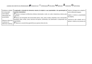 LEGENDA DOS DIREITOS DE APRENDIZAGEM: CONHECER-SE/ EXPRESSAR/ EXPLORAR/ BRINCAR/ CONVIVER/ PARTICIPAR/
Estabelecer relações
de comparação
entre objetos,
observando suas
propriedades.
Observar e descrever
mudanças em
diferentes materiais,
A exploração e interação de elementos naturais, de objetos e suas propriedades e da aproximação de
conceitos matemáticos:
Nomear e comparar os diferentes atributos relacionados a: odor, cor, sabor, temperatura, textura, peso
e tamanho;
Brincar com brinquedos não estruturados (pneus, rolos, caixas, tecidos, tampinhas, etc) e estruturados
(bambolês, bolas, cordas, cones, estrutura de espuma, colchonetes, etc) observando e comparando suas
propriedades;
Observar as características geométricas ao apreciar obras de arte.
Explora e interage com os objetos e
com os diferentes espaços;
Explora e nomeia as propriedades
dos objetos;
Interessa-se pelo cuidado com as
plantas e observa seu processo de
 