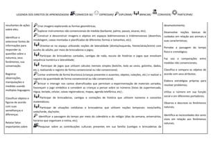 LEGENDA DOS DIREITOS DE APRENDIZAGEM: CONHECER-SE/ EXPRESSAR/ EXPLORAR/ BRINCAR/ CONVIVER/ PARTICIPAR/
resultantes de ações
sobre eles;
Identificar e
selecionar fontes de
informações para
responder às
questões sobre a
natureza, seus
fenômenos, sua
conservação.
Registrar
observações,
manipulações e
medidas usando
múltiplas linguagens.
Classificar objetos e
figuras de acordo
com suas
semelhanças e
diferenças.
Relatar fatos
importantes sobre
Criar imagens explorando as formas geométricas;
Explorar instrumentos não convencionais de medida (barbante, palmo, passos, xícaras, etc);
Construir e desconstruir imagens e objetos em espaços bidimensionais e tridimensionais (desenhos,
modelagem, caixas montadas e planificadas de diferentes formas e tamanhos, etc);
Orientar-se no espaço utilizando noções de lateralidade (direita/esquerda, frente/atrás/entre) com
auxílio do adulto, por meio de brincadeiras e jogos;
Participar de brincadeiras cantadas, cantigas de roda, escuta de histórias e jogos que envolvam
sequência numérica e lateralidade;
Participar de jogos que utilizam cálculos mentais simples (boliche, bola ao cesto, golzinho, dados,
etc.), realizando o registro de forma convencional ou não convencional;
Contar oralmente de forma biunívoca (crianças presentes e ausentes, objetos, coleções, etc.) e realizar o
registro da quantidade de forma convencional ou não convencional;
Brincar e interagir nos cantos diversificados que permitam a experimentação de materiais variados,
favoreçam o jogo simbólico e convidem as crianças a pensar sobre os números (listas de supermercado,
régua, teclado, celular, caixas registradoras, mapas, agenda telefônica, etc) ;
Participar de brincadeiras, cantigas e contações de história que utilizem números e conceitos
matemáticos;
Participar de situações cotidianas e brincadeiras que utilizem noções temporais: novo/velho,
cedo/tarde, dia/noite;
Identificar a passagem do tempo por meio do calendário e do relógio (dias da semana, aniversários,
horários que organizam a rotina, etc);
Pesquisar sobre as contribuições culturais presentes em sua família (cantigas e brincadeiras da
desenvolvimento;
Desenvolve noções básicas de
cuidados em relação aos animais e
suas características;
Percebe a passagem do tempo
físico e cronológico;
Faz uso e comparações entre
medidas não convencionais;
Classifica e compara os objetos de
acordo com seus atributos;
Elabora estratégias próprias para
resolver problemas;
Utiliza o número em sua função
social e em diferentes portadores;
Observa e descreve os fenômenos
naturais;
Identifica as necessidades dos seres
vivos em relação aos fenômenos
naturais;
 