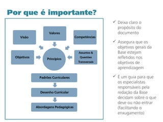 Por que é importante?
 Deixa claro o
propósito do
documento
 Assegura que os
objetivos gerais da
Base estejam
refletidos nos
objetivos de
aprendizagem
 É um guia para que
os especialistas
responsáveis pela
redação da Base
decidam sobre o que
deve ou não entrar
(facilitando o
enxugamento)
 
