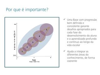 Por que é importante?
 Uma Base com progressão
bem definida e
consistente garante
desafios apropriados para
cada fase do
desenvolvimento do aluno
e o aprendizado profundo
e contínuo ao longo da
vida escolar
 Ajuda a integrar as
diferentes áreas do
conhecimento, de forma
coerente
 