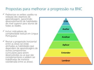 Propostas para melhorar a progressão na BNC
 Padronizar os verbos usados na
redação dos objetivos de
aprendizagem, garantindo
desenvolvimento de habilidades
de nível superior para alunos de
todas as idades.
 Incluir indicadores de
complexidade textual em Língua
Portuguesa
 Revisar a progressão horizontal
entre as áreas (se estão
alinhadas as habilidades que
dependem de aprendizagens de
outros componentes
curriculares para serem
desenvolvidas ou as que são
complementares e podem ser
trabalhadas de maneira
coordenada entre as áreas).
 