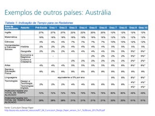 Exemplos de outros países: Austrália
Fonte: Curriculum Design Paper
http://acara.edu.au/verve/_resources/07_04_Curriculum_Design_Paper_version_3+1_%28June_2012%29.pdf
 