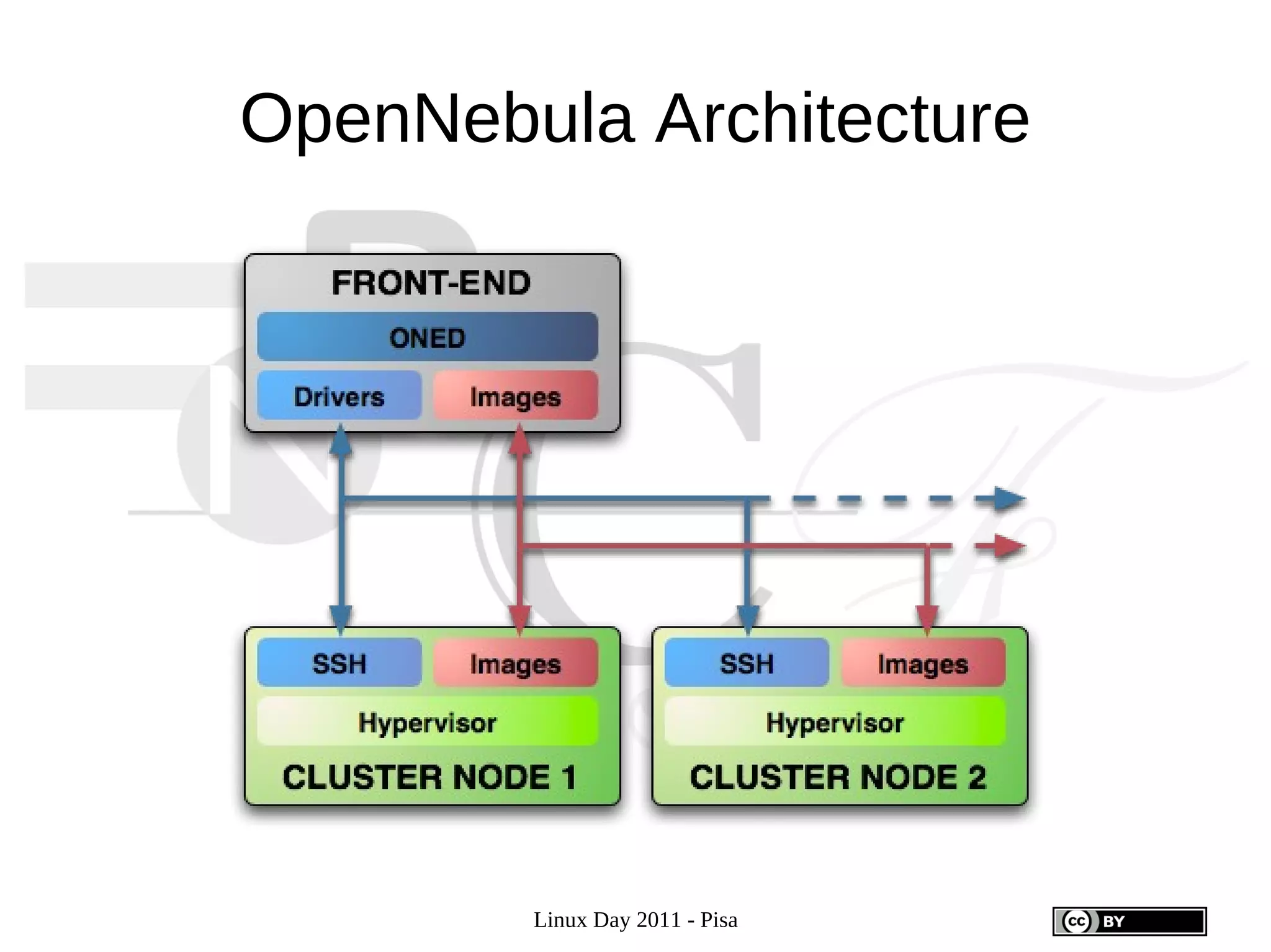 OpenNebula Architecture




        Linux Day 2011 - Pisa
 