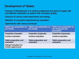 Development of Tablets
Purpose of development is to achieve progressive end point of supply safe
and effective medication to patient with consistent quality
Outcome of various small experiments and testing
Selection of successful experiments by evaluation
Experiments with various processes
privileged and confidential - Dr Sunil Kanvinde
Tablet mass preparation by
dry mixing
Tablet mass preparation by
dry mixing
Tablet mass preparation by
dry mixing and wet
granulation
Properties of powder Properties of granules Properties of granules
Content evaluation Content evaluation Content evaluation
Tablet preparation and
evaluation
Tablet preparation and
evaluation
Tablet preparation and
evaluation
Rating/ Evaluation for
further experiments
 