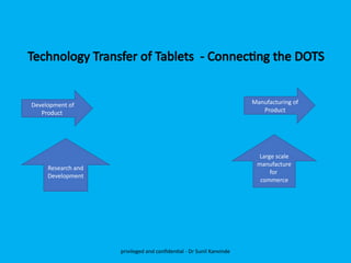 Technology Transfer of Tablets - Connecting the DOTS
privileged and confidential - Dr Sunil Kanvinde
Development of
Product
Manufacturing of
Product
Research and
Development
Large scale
manufacture
for
commerce
 