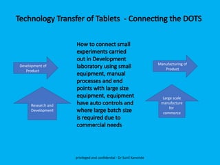 Technology Transfer of Tablets - Connecting the DOTS
privileged and confidential - Dr Sunil Kanvinde
Development of
Product
Manufacturing of
Product
Research and
Development
Large scale
manufacture
for
commerce
How to connect small
experiments carried
out in Development
laboratory using small
equipment, manual
processes and end
points with large size
equipment, equipment
have auto controls and
where large batch size
is required due to
commercial needs
 