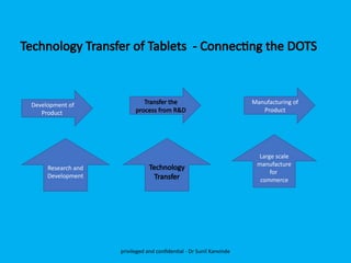 Technology Transfer of Tablets - Connecting the DOTS
privileged and confidential - Dr Sunil Kanvinde
Development of
Product
Manufacturing of
Product
Research and
Development
Large scale
manufacture
for
commerce
Transfer the
process from R&D
Technology
Transfer
 