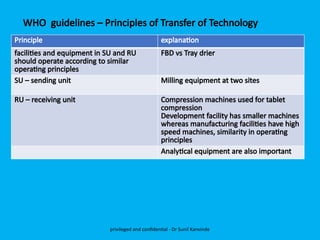 WHO guidelines – Principles of Transfer of Technology
Principle explanation
facilities and equipment in SU and RU
should operate according to similar
operating principles
FBD vs Tray drier
SU – sending unit Milling equipment at two sites
RU – receiving unit Compression machines used for tablet
compression
Development facility has smaller machines
whereas manufacturing facilities have high
speed machines, similarity in operating
principles
Analytical equipment are also important
privileged and confidential - Dr Sunil Kanvinde
 