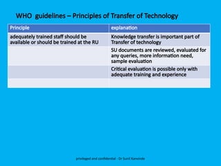 WHO guidelines – Principles of Transfer of Technology
Principle explanation
adequately trained staff should be
available or should be trained at the RU
Knowledge transfer is important part of
Transfer of technology
SU documents are reviewed, evaluated for
any queries, more information need,
sample evaluation
Critical evaluation is possible only with
adequate training and experience
privileged and confidential - Dr Sunil Kanvinde
 