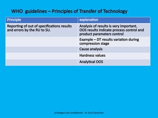 WHO guidelines – Principles of Transfer of Technology
Principle explanation
Reporting of out of specifications results
and errors by the RU to SU.
Analysis of results is very important.
OOS results indicate process control and
product parameters control
Example – DT results variation during
compression stage
Cause analysis
Hardness values
Analytical OOS
privileged and confidential - Dr Sunil Kanvinde
 