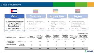  Metrô, Siderúrgica,
Estaleiro
 US$ 1.507 Milhões
Casos em Destaque
Cuba Venezuela Moçambique Angola
 Complexo Portuário
de Mariel, Planta
Farmacêutica
 US$ 656 Milhões
 Aeroporto Nacala,
Barragem Moamba
Major
 US$ 188 Milhões
 Diversos setores,
incluindo rodovias,
saneamento
 US$ 3.273 Milhões
13
Exportação Projeto Exportador
Valor
Desembolsado
Valor Pago
(Principal +
Juros)
Saldo
Devedor a
Vencer
(a)
Prestações
vencidas e
indenizadas
pelo FGE (b)
Prestações
vencidas
aguardando
indenização (c)
Total não pago
pelo Devedor
(b+c)
Total não pago +
saldo a vencer
dos inadimplentes
(a + b + c)
Porto de Mariel
(5 tranches)
COI (Odebrecht) 641 229 497 25 35 60 557
Planta Farmacêutica TPRO e
Pharmaster
15 13 2 1 1 2 4
Total
656 242 499 26 36 62 561
US$ milhões (30 jun)
 