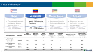 Casos em Destaque
Cuba Venezuela Moçambique Angola
 Complexo Portuário
de Mariel, Planta
Farmacêutica
 US$ 656 Milhões
 Aeroporto Nacala,
Barragem Moamba
Major
 US$ 188 Milhões
 Diversos setores,
incluindo rodovias,
saneamento
 US$ 3.273 Milhões
14
Exportação Projeto Exportador
Valor
Desembolsado
Valor Pago
(Principal +
Juros)
Saldo
Devedor a
Vencer
(a)
Prestações
vencidas e
indenizadas pelo
FGE (b)
Prestações
vencidas
aguardando
indenização (c)
Total não pago pelo
Devedor (b+c)
Total não pago +
saldo a vencer dos
inadimplentes
(a + b + c)
4 operações de
Construção Metrôs –
Linhas 3, 4 e 5 e Los
Teques Linha 2
Odebrecht 875 871 17 210 - 211 228
Construção Siderúrgica
Nacional
Andrade
Gutierrez 391 196 206 87 - 87 293
Construção do Estaleiro
Astialba
Andrade
Gutierrez 242 46 167 58 18 76 243
Total 1.507 1.113 390 356 18 374 764
US$ milhões (30 jun)
 Metrô, Siderúrgica,
Estaleiro
 US$ 1.507 Milhões
 