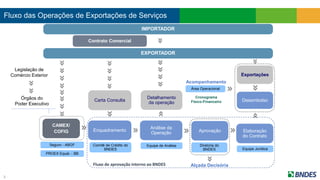 Fluxo das Operações de Exportações de Serviços
EXPORTADOR
Seguro - ABGF
PROEX Equal. - BB
Detalhamento
da operação
Análise da
Operação
Equipe de Análise
Aprovação
Diretoria do
BNDES
Elaboração
do Contrato
Equipe Jurídica
Exportações
Desembolso
Acompanhamento
Área Operacional
Cronograma
Físico-Financeiro
IMPORTADOR
Carta Consulta
Enquadramento
Contrato Comercial
CAMEX/
COFIG
Comitê de Crédito do
BNDES
Alçada DecisóriaFluxo de aprovação interno ao BNDES
3
Órgãos do
Poder Executivo
Legislação de
Comércio Exterior
 
