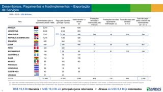 Desembolsos, Pagamentos e Inadimplementos – Exportação
de Serviços
6
1998 a 2019 – US$ Milhões
(b): Valor das parcelas inadimplidas e que já foram indenizadas pelo SCE/FGE. Valores não constam mais no balanço do BNDES como dívida. O crédito tornou-se da União contra o devedor original.
(c): Valores das parcelas vencidas e não pagas pelos devedores e que aguardam o prazo do certificado de seguro de crédito à exportação para serem indenizadas pelo SCE/FGE.
US$ 10,5 Bi liberados // US$ 10,3 Bi em principal e juros retornados // Atrasos de US$ 0,4 Bi já indenizados
País
Desembolsos para o
exportador (desde 1998)
Pago pelo Devedor
(principal + juros)
Saldo devedor a
vencer
(a)
Prestações
vencidas e
indenizadas pelo
FGE (b)
Prestações vencidas
aguardando
indenização (c)
Total não pago pelo
Devedor
(b + c)
Total não pago +
saldo a vencer dos
inadimplentes
(a + b + c)
ANGOLA 3.273 3.480 639 - - -
ARGENTINA 2.006 2.348 203 - - -
VENEZUELA 1.507 1.160 390 356 18 374 764
REPUBLICA DOMINICANA 1.215 1.303 326 - - -
EQUADOR 685 944 119 - - -
CUBA 656 246 499 26 36 62 561
PERU 348 445 - - - -
MOCAMBIQUE 188 56 66 37 81 118 184
GUATEMALA 168 78 134 - - -
GANA 154 44 130 - - -
MEXICO 90 ND ND - - -
PARAGUAI 77 109 - - - -
HONDURAS 59 18 50 - - -
COSTA RICA 43 25 26 - - -
URUGUAI 31 43 - - - -
TOTAL 10.499 10.297 2.582 418 135 554 1.509
89%
 