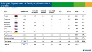 Principais Exportadores de Serviços – Desembolsos
(Países)
7
País ODEBRECHT
ANDRADE
GUTIERREZ
QUEIROZ
GALVAO
CAMARGO
CORREA
OAS Outros TOTAL %
Angola 2.455 277 314 203 - 23 3.273 31%
Argentina 1.809 - - 46 118 33 2.006 19%
Venezuela 876 631 - - - - 1.507 14%
Republica
Dominicana
927 252 25 - - 11 1.215 12%
Cuba 641 - - - - 15 656 6%
Moçambique 124 64 - - - - 188 2%
Total parcial 6.833 1.223 340 249 118 83 8.845 84%
Demais países 1.151 262 59 - 50 132 1.654 16%
Total geral 7.984 1.485 399 249 168 215 10.499 100%
Total % 76% 14% 4% 2% 2% 2% 100%
1998 a 2019 – US$ Milhões
 