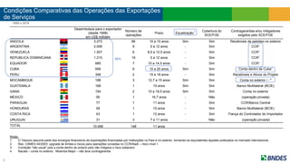 Condições Comparativas das Operações das Exportações
de Serviços
1998 a 2019
9
Desembolsos para o exportador
(desde 1998)
em US$ milhões
Número de
operações
Prazo Equalização1 Cobertura do
SCE/FGE
Contragarantias e/ou mitigadores
exigidos pelo SCE/FGE
ANGOLA 3.273 86 10 a 15 anos Sim Sim Recebíveis de petróleo no exterior
ARGENTINA 2.006 9 5 a 12 anos - Sim CCR2
VENEZUELA 1.507 6 8,5 a 12,5 anos - Sim CCR2
REPUBLICA DOMINICANA 1.215 19 5 a 12 anos - Sim CCR2
EQUADOR 685 7 10 a 14,5 anos - Sim CCR2
CUBA 656 6 10 a 25 anos Sim Sim Conta dentro de Cuba3
PERU 348 2 15 a 18 anos - Sim Recebíveis e Ativos do Projeto
MOCAMBIQUE 188 3 12,7 a 15 anos Sim Sim Conta no exterior / - 4
GUATEMALA 168 1 15 anos Sim Sim Banco Multilateral (BCIE)
GANA 154 2 10 a 19,5 anos Sim Sim Conta no exterior
MEXICO 90 1 16,7 anos - Não (operação privada)
PARAGUAI 77 1 11 anos - Sim CCR/Banco Central
HONDURAS 59 1 15 anos - Sim Banco Multilateral (BCIE)
COSTA RICA 43 1 12 anos - Sim Fiança do Controlador do Importador
URUGUAI 31 3 7 a 11 anos - Não (operação privada)
TOTAL 10.499 148 11 anos
89%
Notas:
1. O Tesouro assume parte dos encargos financeiros de exportações financiadas por instituições no País e no exterior, tornando-os equivalentes àqueles praticados no mercado internacional.
2. Res. CAMEX 44/2003: upgrade de limites e riscos para operações cursadas no CCR/Aladi – risco nível 1
3. Condição “não usual” pois a conta dentro do próprio país não mitigava o risco soberano
4. Nacala – conta no exterior. Moamba Major – não teve contragarantia
 