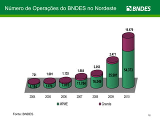 Fonte: BNDES Número de Operações do BNDES no Nordeste 