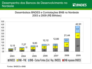 Desembolsos BNDES e Contratações BNB no Nordeste 2003 a 2009 (R$ Bilhões) Fontes: BNDES e BNB 2003 2004 2005 2006 2007 2008 2009 5,15 7,27 9,83 12,12 12,80 21,44 42,91 Desempenho dos Bancos de Desenvolvimento no Nordeste 