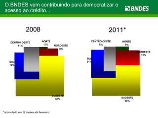 2008 2011* *acumulado em 12 meses até fevereiro O BNDES vem contribuindo para democratizar o acesso ao crédito... 