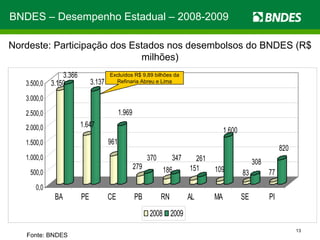 Fonte: BNDES BNDES – Desempenho Estadual – 2008-2009 Nordeste: Participação dos Estados nos desembolsos do BNDES (R$ milhões) Excluídos R$ 9,89 bilhões da Refinaria Abreu e Lima 