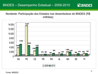 Fonte: BNDES BNDES – Desempenho Estadual – 2009-2010 Nordeste: Participação dos Estados nos desembolsos do BNDES (R$ milhões) 