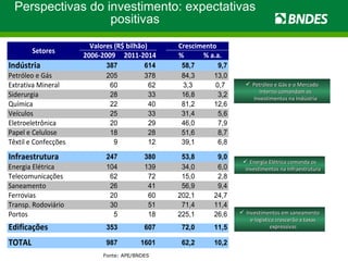Perspectivas do investimento: expectativas positivas Fonte: APE/BNDES Petróleo e Gás e o Mercado Interno comandam os Investimentos na Indústria Energia Elétrica comanda os investimentos na Infraestrutura Investimentos em saneamento e logística crescerão a taxas expressivas 