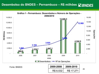 Desembolso do BNDES – Pernambuco – R$ milhões Fonte: BNDES 2000-2008 2009-2010 R$ 6.032 R$ 17.271 