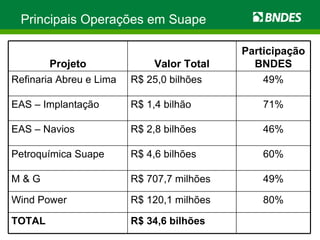 Principais Operações em Suape Projeto Valor Total Participação BNDES Refinaria Abreu e Lima R$ 25,0 bilhões 49% EAS – Implantação R$ 1,4 bilhão 71% EAS – Navios R$ 2,8 bilhões 46% Petroquímica Suape R$ 4,6 bilhões 60% M & G R$ 707,7 milhões 49% Wind Power R$ 120,1 milhões 80% TOTAL R$ 34,6 bilhões 