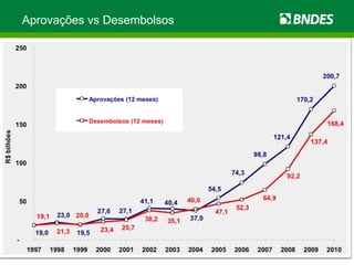 Aprovações vs Desembolsos 