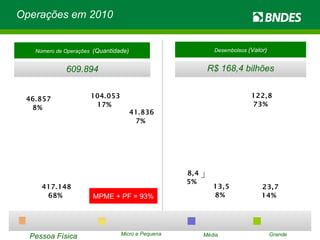 Operações em 2010 R$ 168,4 bilhões Número de Operações  (Quantidade) 609.894 Micro e Pequena Média Pessoa Física Grande Desembolsos  (Valor) MPME + PF = 93% 