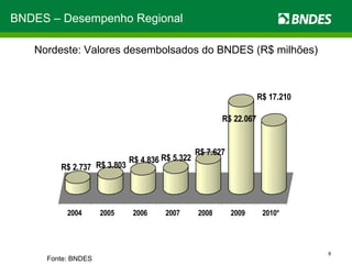 Fonte: BNDES BNDES – Desempenho Regional Nordeste: Valores desembolsados do BNDES (R$ milhões) 