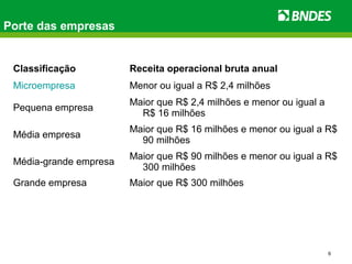 6
Porte das empresas
Classificação Receita operacional bruta anual
Microempresa Menor ou igual a R$ 2,4 milhões
Pequena empresa
Maior que R$ 2,4 milhões e menor ou igual a
R$ 16 milhões
Média empresa
Maior que R$ 16 milhões e menor ou igual a R$
90 milhões
Média-grande empresa
Maior que R$ 90 milhões e menor ou igual a R$
300 milhões
Grande empresa Maior que R$ 300 milhões
 