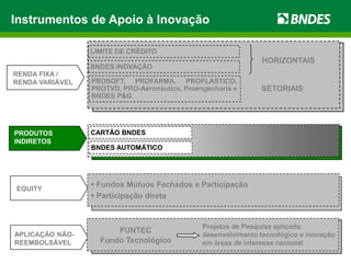 Instrumentos de Apoio à Inovação

                 LIMITE DE CRÉDITO
                                                                HORIZONTAIS
                 BNDES INOVAÇÃO
RENDA FIXA /
RENDA VARIÁVEL   PROSOFT, PROFARMA, PROPLÁSTICO,
                 PROTVD, PRO-Aeronáutica, Proengenharia e      SETORIAIS
                 BNDES P&G




PRODUTOS         CARTÃO BNDES
INDIRETOS
                 BNDES AUTOMÁTICO




                  Fundos Mútuos Fechados e Participação
EQUITY
                  Participação direta


                                               Projetos de Pesquisa aplicada,
APLICAÇÃO NÃO-
                       FUNTEC
                                               desenvolvimento tecnológico e inovação
REEMBOLSÁVEL       Fundo Tecnológico           em áreas de interesse nacional
 