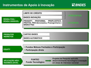 Instrumentos de Apoio à Inovação

                 LIMITE DE CRÉDITO
                                                                HORIZONTAIS
                 BNDES INOVAÇÃO
RENDA FIXA /
RENDA VARIÁVEL   PROSOFT, PROFARMA, PROPLÁSTICO,
                 PROTVD, PRO-Aeronáutica, Proengenharia e      SETORIAIS
                 BNDES P&G




PRODUTOS         CARTÃO BNDES
INDIRETOS
                 BNDES AUTOMÁTICO




                  Fundos Mútuos Fechados e Participação
EQUITY            Participação direta



                                               Projetos de Pesquisa aplicada,
APLICAÇÃO NÃO-
                       FUNTEC
                                               desenvolvimento tecnológico e inovação
REEMBOLSÁVEL       Fundo Tecnológico           em áreas de interesse nacional
 