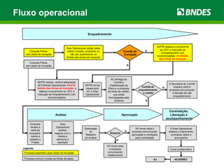 Fluxo operacional

                                                         Enquadramento



                                                                                                                       DEPRI elabora e encaminha
                                       Área Operacional redige relato
                                                                                                           S              ao CEC a Instrução de
       Consulta Prévia                  sobre o projeto, propondo ou                  Comitê de                            Enquadramento com
    com pleito de Inovação                não seu acolhimento no                      Inovação                         recomendações, no âmbito
                                       âmbito das linhas de Inovação
                                                                                                                         das linhas de Inovação
       Consulta Prévia
    sem pleito de Inovação                                                                   N




                                                                          AC entrega ao
              DEPRI recebe, verifica adequação                                Comitê a
                                                                                                                                A Secretaria do Comitê
              às Políticas Operacionais fora do        DEPRI envia       Classificação de
                                                                                                        Comitê de          N        prepara carta à
              âmbito das linhas de Inovação e          cópias para      Risco e a proposta
                                                                                                      enquadramento             empresa comunicando
                elabora e encaminha ao CEC a            AC e Área       de limite de crédito,
                                                                                                         e crédito                 a decisão de não
              Instrução de Enquadramento com           Operacional           que serão
                                                                                                                                    enquadramento
                        recomendações                                   homologadas pela
                                                                              Diretoria                     S



                                                                                                                                 Contratação,
                             Análise                                                  Aprovação                                  Liberação e
                                                                                                                               acompanhamento
        Empresa                   Área
        recebe a              Operacional
                                                      Elaboração                                    GP envia carta à             A Área Operacional
        carta de                 analisa,                                                S
                                                          do                                     empresa comunicando            elabora o instrumento
       enquadra-             negocia com o                                Diretoria
                                                       Relatório                                 aprovação e condições            contratual, libera e
        mento e                 cliente e
                                                      de Análise                                    para contratação                 acompanha
       prepara o               estrutura a                                      N
         Projeto                operação
                                                                        GP envia carta
  Legenda:                                                                à empresa                                              Curso problemático
   Processo específico para linhas de Inovação                          comunicando
                                                                        indeferimento
   Processo comum a todas as linhas de apoio                                                                      AJ                 AC/DEREC
 