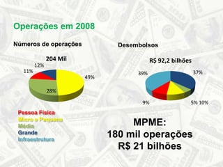 Operações em 2008Números de operaçõesDesembolsosPessoa FísicaMicro e PequenaMédiaGrandeInfraestruturaMPME: 180 mil operações R$ 21 bilhões
