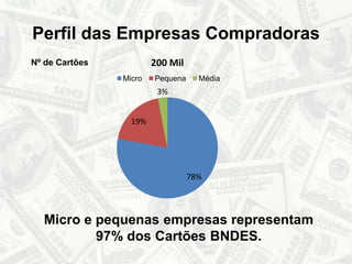 Perfil das Empresas CompradorasNº de CartõesMicro e pequenas empresas representam 97% dos Cartões BNDES.