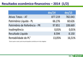 11
Resultados econômico-financeiros – 2014 (1/2)
dez/14 dez/13
Ativos Totais - AT 877.219 782.043
Patrimônio Líquido - PL 66.276 60.626
Patrimônio de Referência - PR 97.851 108.669
Inadimplência 0,01% 0,01%
Resultado Líquido 8.594 8.150
Rentabilidade do PL¹ 13,05% 16,51%¹Exclui ajuste a valor justo de participações societárias em não coligadas
dez/14 dez/13
Ativos Totais - AT 877.219 782.043
Patrimônio Líquido - PL 66.276 60.626
Patrimônio de Referência - PR 97.851 108.669
Inadimplência 0,01% 0,01%
Resultado Líquido 8.594 8.150
Rentabilidade do PL¹ 13,05% 16,51%
 