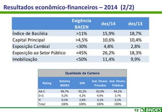 12
Exigência
BACEN
dez/14 dez/13
Índice de Basiléia >11% 15,9% 18,7%
Capital Principal >4,5% 10,6% 10,4%
Exposição Cambial <30% 4,8% 2,8%
Exposição ao Setor Público <45% 26,2% 18,3%
Imobilização <50% 11,4% 9,9%
Resultados econômico-financeiros – 2014 (2/2)
Rating
Sistema
BNDES
SFN
Inst. Financ.
Privadas
Inst. Financ.
Públicas
AA-C 99,7% 93,2% 92,0% 94,2%
D-G 0,2% 4,2% 4,9% 3,7%
H 0,1% 2,6% 3,1% 2,1%
Total 100% 100% 100% 100%
Qualidade da Carteira
 