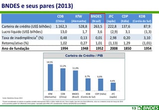 13
Carteira de Crédito / PIB
BNDES e seus pares (2013)
*Foram considerados os valores no padrão contábil internacional IFRS e o dólar médio do ano. Para o Japão, que tem ano fiscal diferente, usou-se o relatório anual de março de 2014.
a) Os conceitos podem ser diferentes entre países. Calculado para KfW e JFC considerando critérios semelhantes ao do BNDES.
CDB
(China)
KfW
(Alemanha)
BNDES
(Brasil)
JFC
(Japão)
CDP
(Itália)
KDB
(Coréia do Sul)
Carteira de crédito (US$ bilhões) 1.162,3 528,8 263,5 222,8 137,6 87,9
Lucro líquido (US$ bilhões) 13,0 1,7 3,6 (2,9) 3,1 (1,3)
Taxa de inadimplência
a
(%) 0,48 0,13 0,01 2,98 0,20 3,10
Retorno/ativo (%) 1,02 0,27 1,01 (1,13) 1,29 (1,01)
Ano de fundação 1994 1948 1952 2008 1850 1954
14,5%
12,2%
11,0%
6,7% 6,6%
4,4%
KfW
(Alemanha)
CDB
(China)
BNDES
(Brasil)
KDB
(Coréia do Sul)
CDP (Itália) JFC
(Japão)Fonte: Relatórios Anuais 2013
 