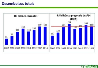 14
Desembolsos totais
65
91
136
168
139
156
190 188
2007 2008 2009 2010 2011 2012 2013 2014
R$ bilhõescorrentes
96
128
183
214
166
176
203
188
2007 2008 2009 2010 2011 2012 2013 2014
R$ bilhõesa preçosde dez/14
(IPCA)
 