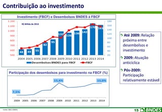 15
7,5%
15,4% 15,0%
2004 2005 2006 2007 2008 2009 2010 2011 2012 2013 2014
Contribuição ao investimento
Até 2009: Relação
próxima entre
desembolsos e
investimento
2009: Atuação
anticíclica
Pós-2009:
Participação
relativamente estável
Fontes: IBGE e BNDES
R$ Bilhão de 2014
Investimento (FBCF) e Desembolsos BNDES à FBCF
Participação dos desembolsos para investimento na FBCF (%)
 